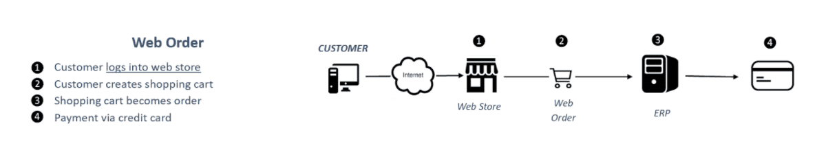 The Difference Between Web Orders and E-Procurement Orders - Vurbis